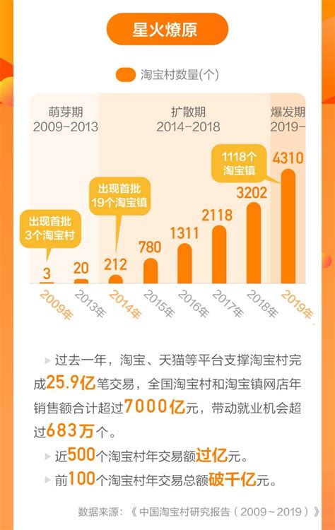 中国淘宝第二县启示录：从贫困县到年入160亿遍地是富豪，它仅用10年