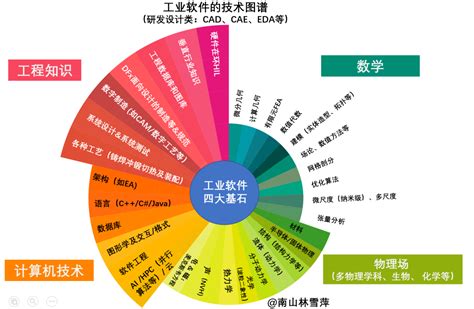 预见2021：《2021年中国工业软件产业全景图谱》(附产业链、市场现状、竞争格局等)_行业研究报告 - 前瞻网