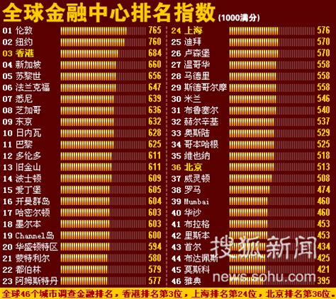 全球金融中心香港排名第三 沪京分列24位和36位-搜狐新闻