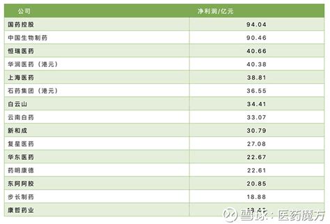 2018年中国医药上市公司排行榜出炉，国药控股)营收及净利润均占行首_凤凰网