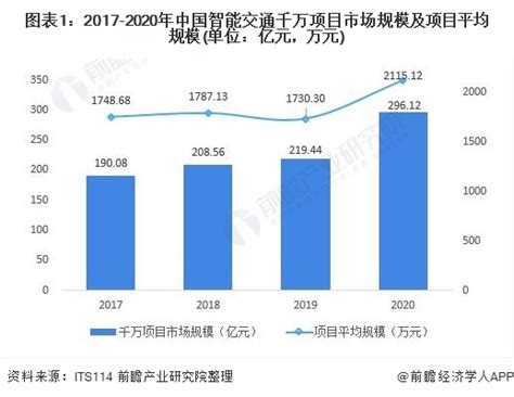 2021年中国智能交通行业市场规模及竞争格局分析 龙头企业集中趋势逐渐显现_前瞻趋势 - 前瞻产业研究院