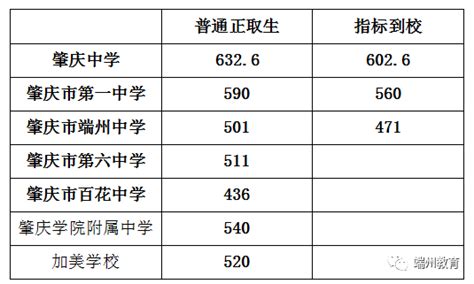 2022年广东广州名额分配招生学校招生总计划和名额分配计划汇总表