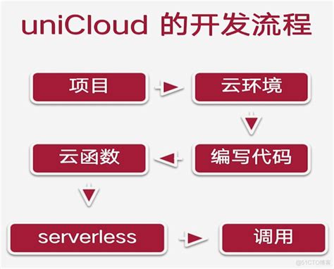 uniCloud云开发平台简介及云函数数据库基础操作练习_uncloud-CSDN博客
