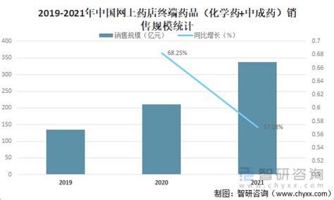 2021年中国网上药店市场现状分析：销售额达2234亿元，同比增长40.24%[图]_智研咨询