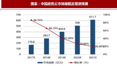 2018年中国私有云行业规模预测、品牌竞争及市场份额分析（图）_观研报告网