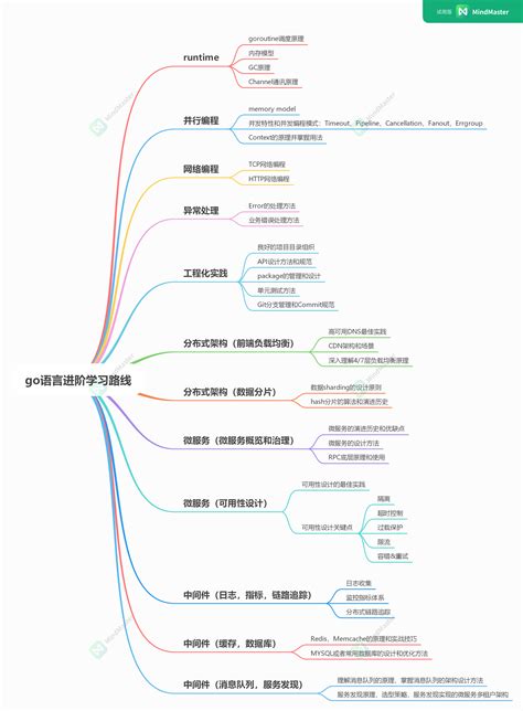 Go Developer Roadmap - Zhening