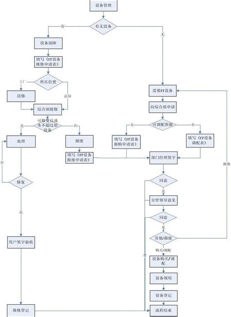 IT设备管理流程图_word文档在线阅读与下载_免费文档