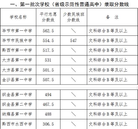2017年贵州毕节中考分数线正式公布_2017中考分数线_中考网