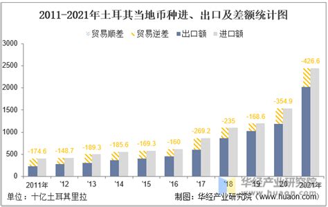 2022年6月中国与土耳其双边贸易额与贸易差额统计_贸易数据频道-华经情报网