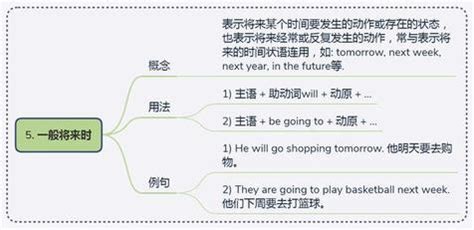 英语时态思维导图图片