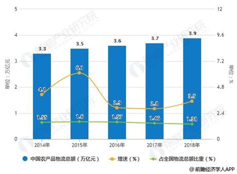 2018年全年中国农产品行业发展现状分析 整体市场延续平稳增长态势_研究报告 - 前瞻产业研究院