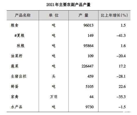 上海市奉贤区2021年农业总产值24.0亿元，比上年下降1.7%_奉贤区数据_聚汇数据