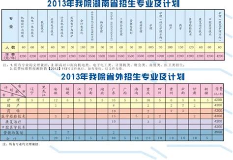湘潭医卫职业技术学院2013年招生专业及计划