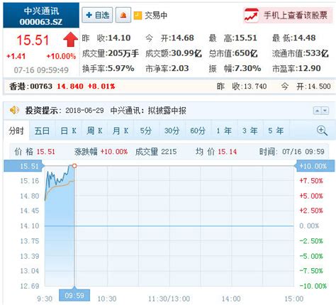 中兴通讯AH股大涨：港股涨幅逾11% A股涨停—数据中心 中国电子商会
