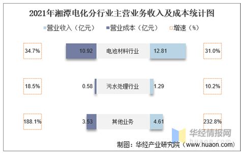 2021年湘潭电化（002125）总资产、总负债、营业收入、营业成本及净利润统计 - 知乎