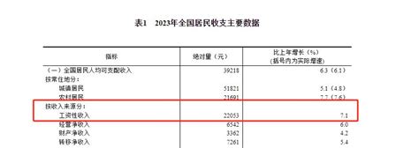 31省份2023年人均收入出炉！京沪首进“8万+”，西藏涨最快|上海市|北京市|西藏_新浪新闻