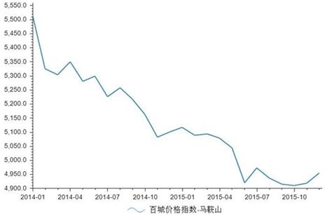 2015年12月马鞍山房地产价格指数分析_前瞻数据 - 前瞻网