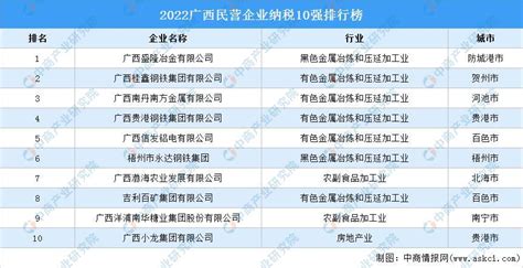 2022广西民营企业纳税10强排行榜（附榜单）-排行榜-中商情报网