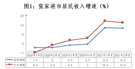 2021年中国居民收入和消费支出现状分析：城乡居民人均收入比缩小[图]_智研咨询
