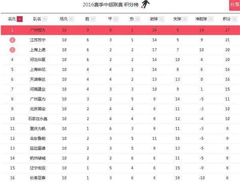 🎙️女超积分榜：武汉12战全胜领跑，河南建业拿到赛季首个积分-直播吧