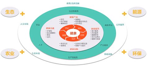 2022年中国大健康产业发展趋势：商业模式的创新将集中在医疗服务领域__财经头条