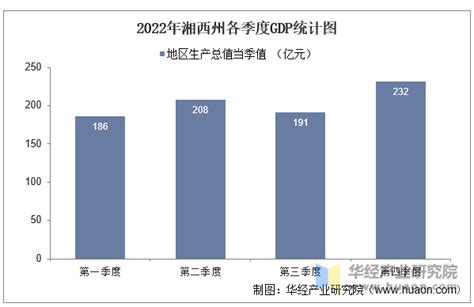 2016-2020年湘西州地区生产总值、产业结构及人均GDP统计_华经情报网_华经产业研究院