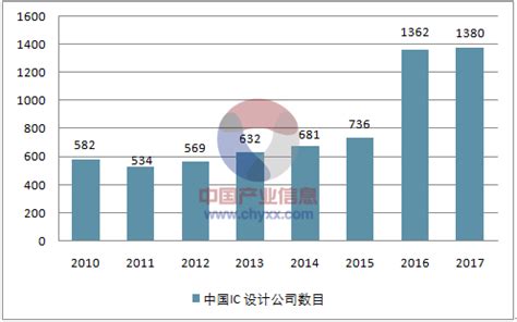 IC设计市场分析报告_2021-2027年中国IC设计行业前景研究与未来前景预测报告_中国产业研究报告网