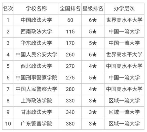 中国十大政法大学排名 十大政法大学排名一览表