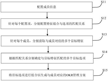 OKR实施的重要节点与步骤 - 知乎