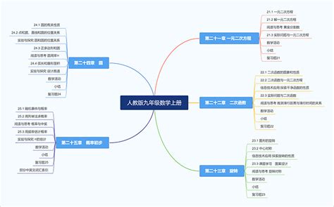 九上数学思维导图图片