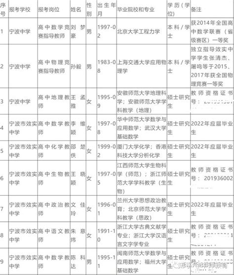 宁波市直属学校招聘编制教师拟录用名单 - 知乎