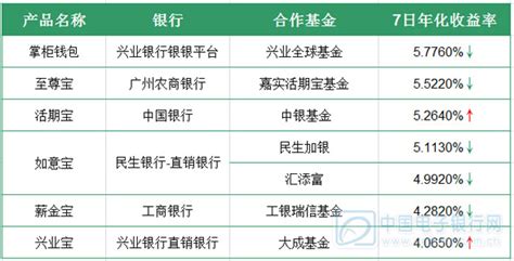 4月30日互联网理财产品播报：掌柜钱包收益率表现相对稳定_中国电子银行网