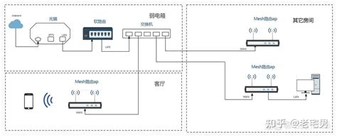 你接对了吗？软路由接硬路由实现无线WIFI功能的几种常见接线方法！软路由如何实现无线功能～_路由器_什么值得买