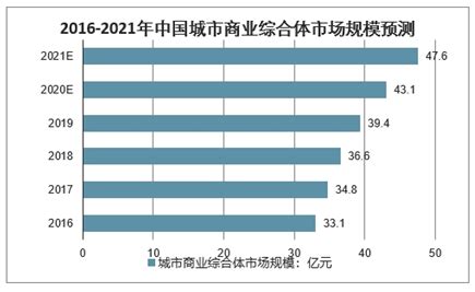 二线城市综合体市场分析报告_2021-2027年中国二线城市综合体市场研究与发展趋势研究报告_中国产业研究报告网