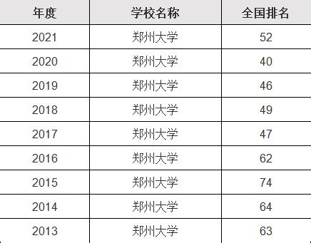 郑州的大学排名(2022郑州市前20所大学排名揭晓)_知秀网