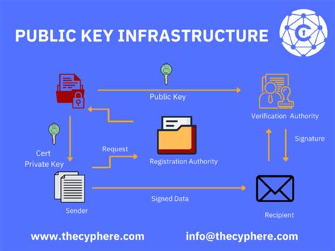 What Is PKI Infrastructure and How Does It Work? | [2021]