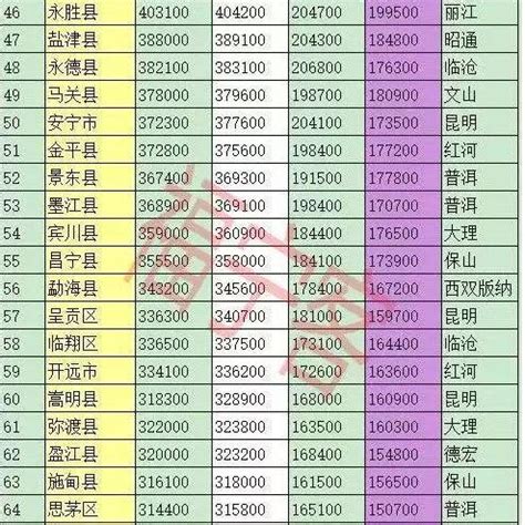 云南省129个县级行政区人口排名，戳图看看自己的家乡有多少人