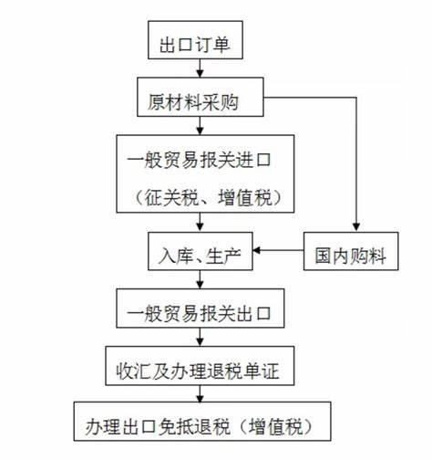 一般贸易出口属于什么贸易(一般贸易和直接出口的区别)