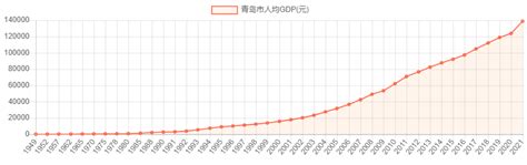 青岛市人均GDP_历年数据_聚汇数据