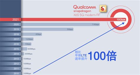 走近5G系列报道（一）：5G下载速率突破10Gbps背后：一个全新的时代正式开启 - 高通 — C114通信网