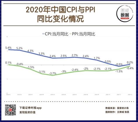 2020年中国CPI与PPI同比变化情况 _ 东方财富网
