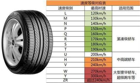 轮胎v代表多少速度（轮胎上的速度等级V代表最高时速为多少）