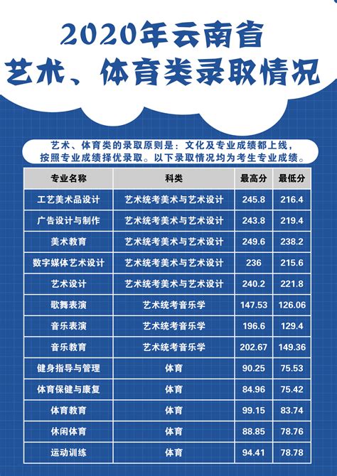 2022丽江师范高等专科学校录取分数线预测最新