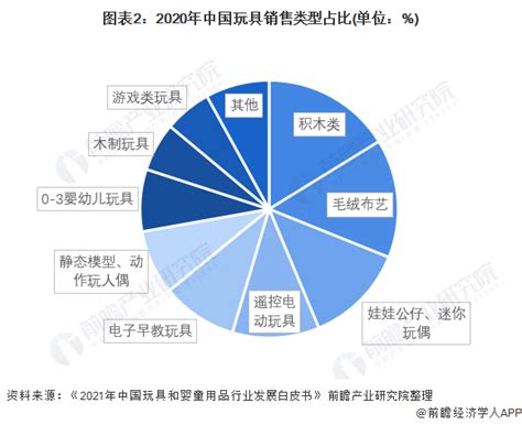 2022年中国玩具行业竞争格局及市场份额分析 线上直播成为重要销售渠道_行业研究报告 - 前瞻网