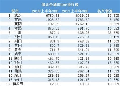 2018湖北各市州GDP排名 湖北各地经济数据排行榜-闽南网