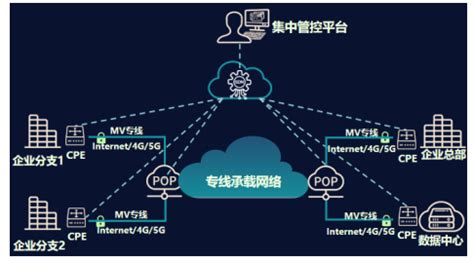 未来企业网络基础设施——中国联通SD-WAN智选专线_通信世界网
