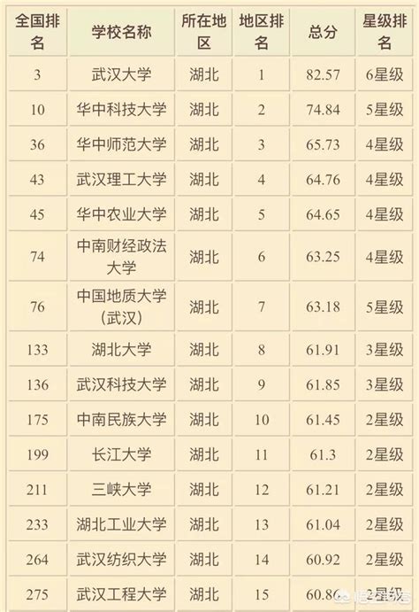 湖北省的大学排名，湖北省内所有高校中综合实力排名是怎样的