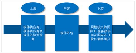 2018年中国软件外包行业现状及市场规模分析【图】_智研咨询