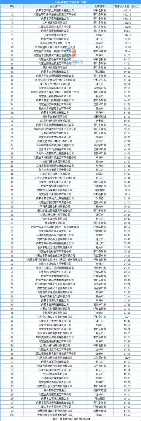 2020年内蒙古民营企业100强排行榜（附完整榜单）-排行榜-中商情报网