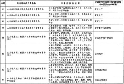 2022年山东省卫生技术高级职称评审通过名单 - 知乎